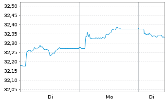 Chart I.M.II-Inv.Euro Gov.Bond - 1 Week
