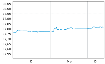 Chart I.M.II-In.Euro Gov.Bd.1-3 Year - 1 Woche
