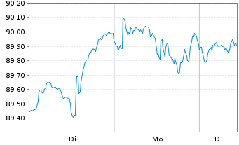 Chart Xtr.(IE) - S&P 500 - 1 Woche