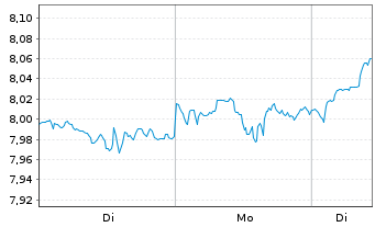 Chart iShares IV-Electr.Veh.+Dr.Tech - 1 Woche