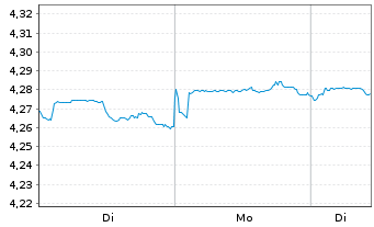 Chart iShs VII-$ Trsy Bd 3-7yr U.ETF - 1 Woche