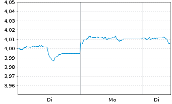 Chart iShsII-$ Treas.Bd 7-10yr U.ETF - 1 Woche