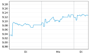 Chart iShs VI-E.MSCI Wld Min.Vo.U.E. - 1 Woche