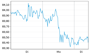Chart Xtr.(IE)-MSCI USA Cons.Discr. - 1 Woche