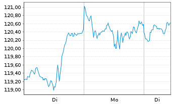 Chart Xtr.(IE)-MSCI USA Inform.Tech. - 1 Woche