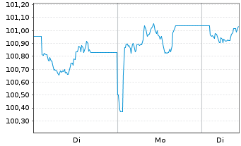 Chart iShs DL Treas.Bd 0-1yr UC.ETF - 1 Woche