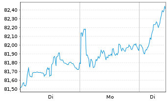 Chart Xtr.(IE)-S&P Europe ex UK ETF - 1 Woche