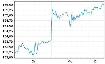 Chart Xtr.(IE)-Art.Int.+Big Data ETF - 1 Woche