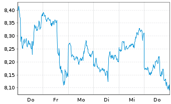 Chart Xtr.(IE)-Art.Int.+Big Data ETF Reg. Sh. 1D USD oN - 1 Week
