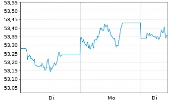 Chart Vang.USD Em.Mkts Gov.Bd U.ETF USD - 1 Woche