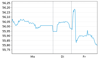 Chart Vanguard USD Corporate B.U.ETF - 1 Woche