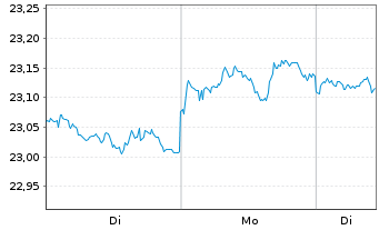 Chart Vanguard USD Treasury Bd U.ETF - 1 Woche