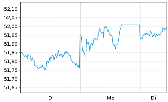 Chart Vanguard USD Corp.1-3 Yr Bd U. USD - 1 Woche