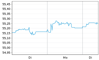 Chart Vanguard USD Corp.1-3 Yr Bd U. - 1 Woche