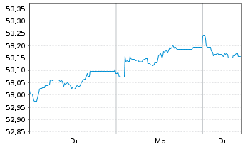 Chart Vanguard EUR Corp.Bond U.ETF - 1 Woche