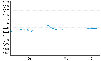 Chart Vanguard EUR Corp.1-3 Yr Bd U. - 1 Woche