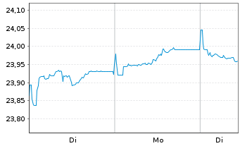 Chart Vanguard EUR Euroz.Gov.B.U.ETF - 1 Woche