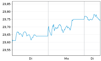 Chart Vanguard U.K. Gilt UCITS ETF GBP - 1 Woche