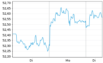 Chart Xtr.(IE)-MSCI N.Amer.H.Div.Yld - 1 Woche