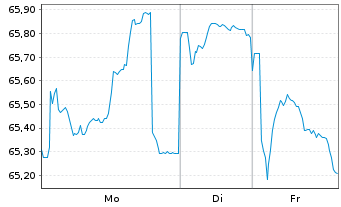 Chart Irland EO-Treasury Bonds 2019(50) - 1 Woche