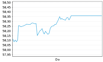 Chart PFI ETF-Em.Mkts Adv.Loc.Bd UE Reg.US Income Sh.oN - 1 Week