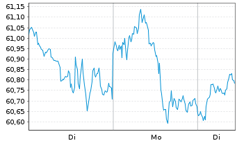 Chart InvescoMI S&P SmlC600 ETF Registered Shares Acc - 1 Woche