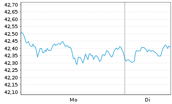 Chart SPDR S&P 500 ESG Scr.UCITS ETF - 1 Woche