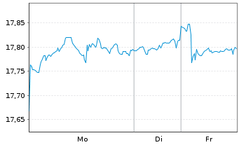 Chart SPDR Dow Jones Glb.Rl Est.ETF - 1 Woche