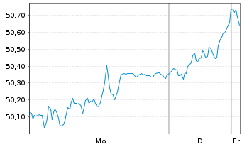 Chart I.M.II-In.MDAX UCITS ETF - 1 Woche