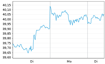 Chart UBS(Irl)ETF-S&P 500 ESG UC.ETF - 1 Woche