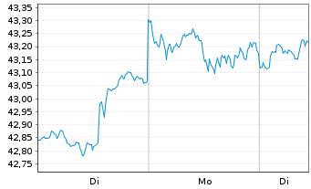 Chart UBS(Irl)ETF-S&P 500 ESG UC.ETF - 1 Woche