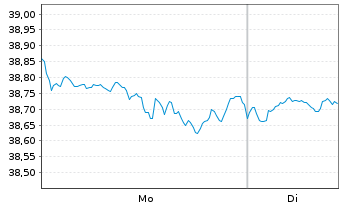 Chart UBS(Irl)ETF-S&P 500 ESG UC.ETF - 1 Woche