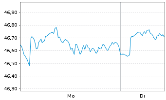 Chart UBS(Irl)ETF-S&P 500 SS UC.ETF A Dis.GBP Hedged - 1 Woche