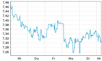 Chart iShares MSCI EM CTB Enh ESG UCITS ETF - USD (Dist) - 1 Week