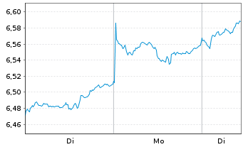 Chart iShsIV-MSCI EM.ESG.Enh.U.ETF - 1 Woche