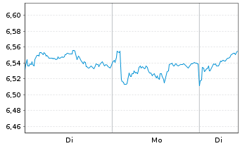 Chart iShsIV-MSCI Jap.ESG.Enh.CTB UE - 1 Woche