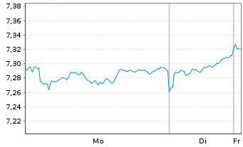 Chart iShsIV-MSCI JPN ESG.Enh.U.ETF - 1 Week