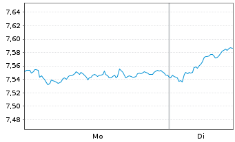 Chart iShsIV-MSCI Eur.ESG Enh.CTB UE - 1 Week