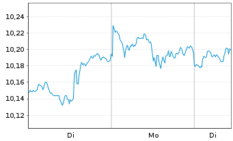 Chart iShsIV-MSCI USA ESG Enh.CTB UE - 1 Woche
