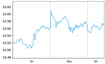 Chart iShsIV-MSCI USA ESG.Enh.U.ETF - 1 Week
