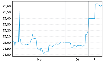 Chart Franklin Lib.FTSE Brazil U.ETF - 1 Woche