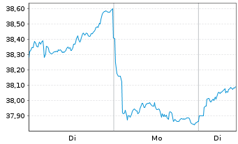 Chart Franklin Lib.FTSE India U.ETF - 1 Woche