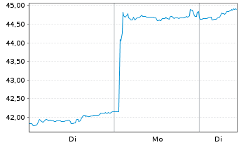 Chart Franklin Lib.FTSE Korea U.ETF - 1 Woche