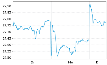 Chart Franklin Lib.FTSE China U.ETF - 1 Woche