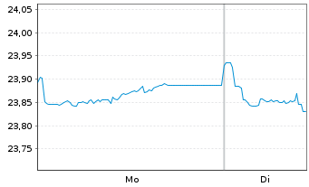 Chart FT ICAV-Fr.Sus.EO Gr.Bd U.ETF - 1 Woche