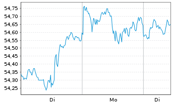 Chart JPM ICAV-US Res.Enh.Idx Eq.ETF - 1 Woche