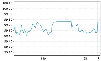 Chart JPM ICAV-USD Em.Mk.Sov.Bd U.E. - 1 Woche