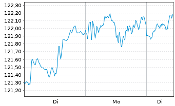 Chart Xtr.(IE) - MSCI World 1C - 1 Woche