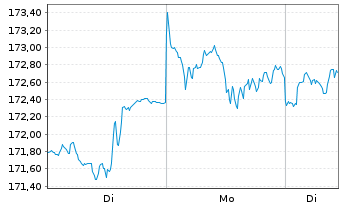 Chart Xtr.(IE) - MSCI USA - 1 Woche