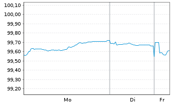 Chart Irland EO-Treasury Bonds 2014(30) - 1 Woche